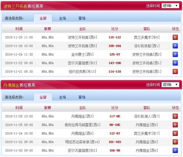 丹佛掘金 VS 波特兰开拓者近五场赛程赛果