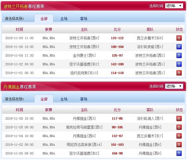 丹佛掘金 VS 波特兰开拓者近五场赛程赛果