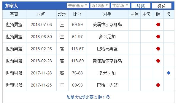 加拿大历史比赛纪录