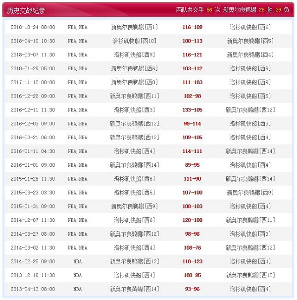 洛杉矶快船 vs 新奥尔良鹈鹕历史比赛纪录