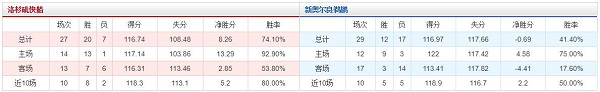 洛杉矶快船 vs 新奥尔良鹈鹕胜负数据