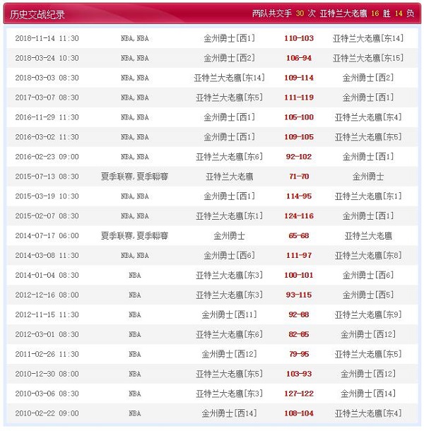 金州勇士 vs 亚特兰大老鹰金州勇士 vs 亚特兰大老鹰