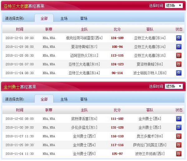 金州勇士 vs 亚特兰大老鹰近五场赛程赛果