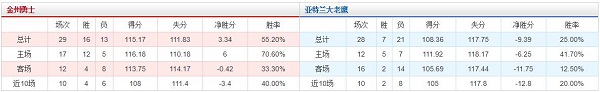 金州勇士 vs 亚特兰大老鹰胜负数据