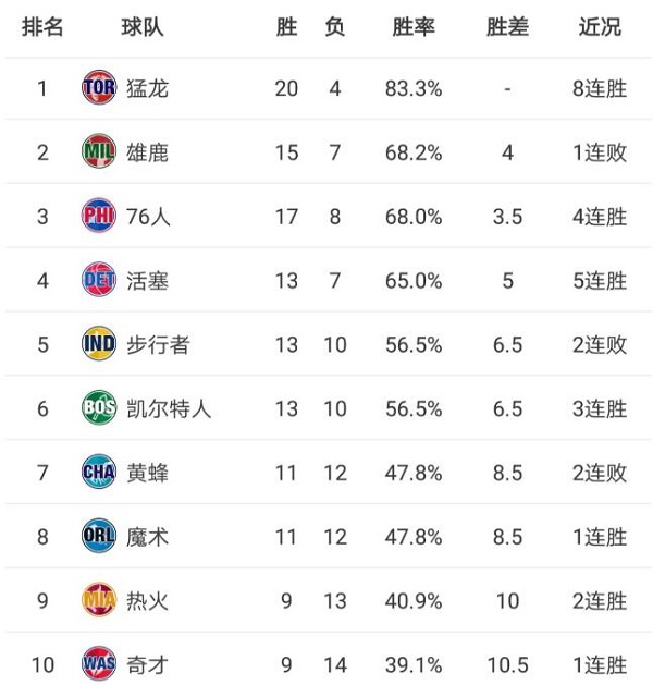 NBA球队实力榜东部