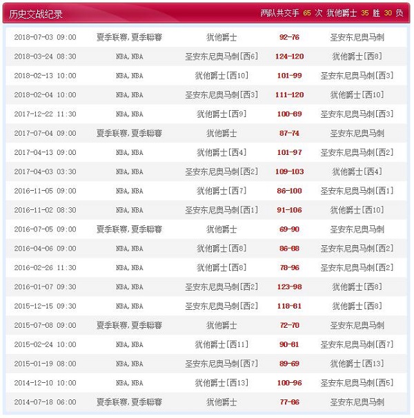 圣安东尼奥马刺 vs 犹他爵士历史比赛纪录