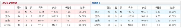 圣安东尼奥马刺 vs 犹他爵士胜负数据