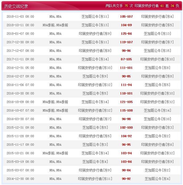 芝加哥公牛 vs 印第安那步行者历史比赛纪录