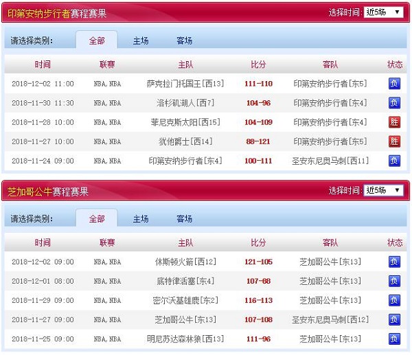 芝加哥公牛 vs 印第安那步行者近五场赛程赛果