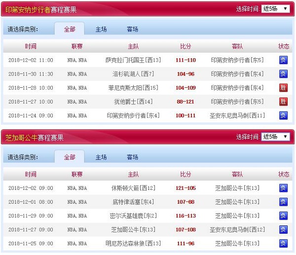 芝加哥公牛 vs 印第安那步行者近五场赛程赛果