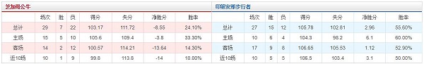 芝加哥公牛 vs 印第安那步行者胜负数据