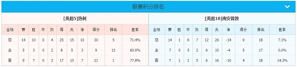 托特纳姆热刺 vs 南安普敦战绩近况