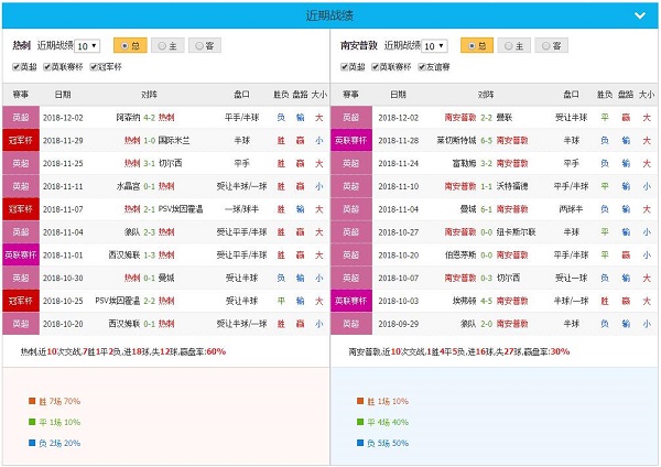 托特纳姆热刺 vs 南安普敦近10场战绩近况