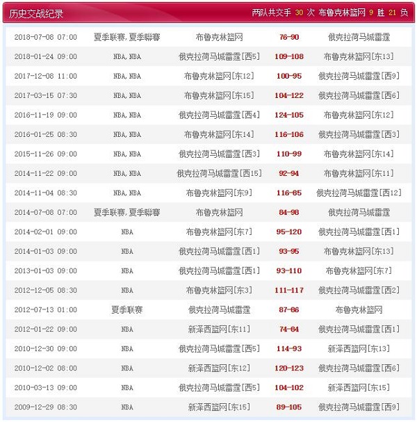 俄克拉荷马城雷霆 vs 布鲁克林篮网历史比赛纪录