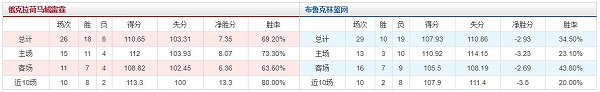 俄克拉荷马城雷霆 vs 布鲁克林篮网胜负数据