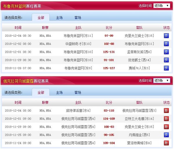 俄克拉荷马城雷霆 vs 布鲁克林篮网近五场赛程赛果