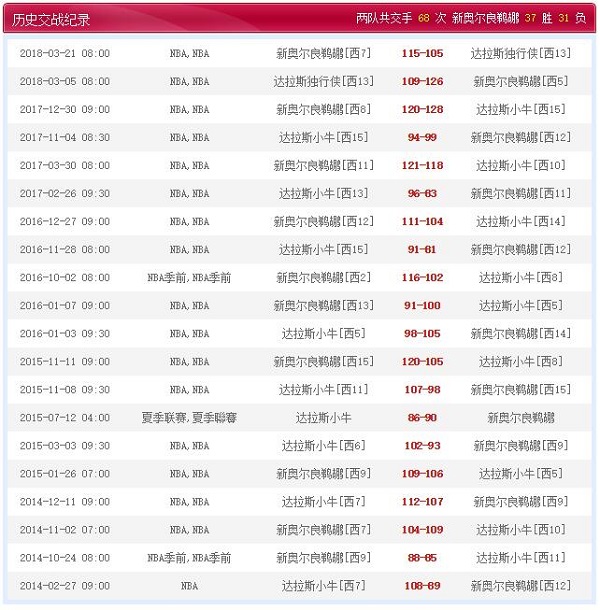 达拉斯独行侠 vs 新奥尔良鹈鹕历史比赛纪录