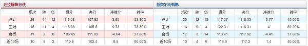 达拉斯独行侠 vs 新奥尔良鹈鹕胜负数据