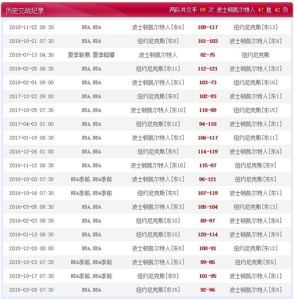 波士顿凯尔特人 vs 纽约尼克斯历史比赛纪录