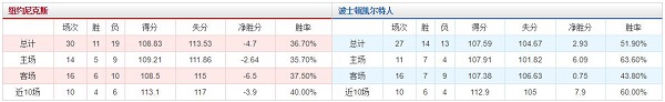 波士顿凯尔特人 vs 纽约尼克斯胜负数据