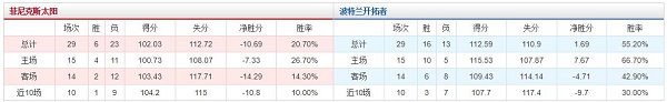 波特兰开拓者 vs 菲尼克斯太阳胜负数据