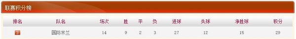 国际米兰战绩近况