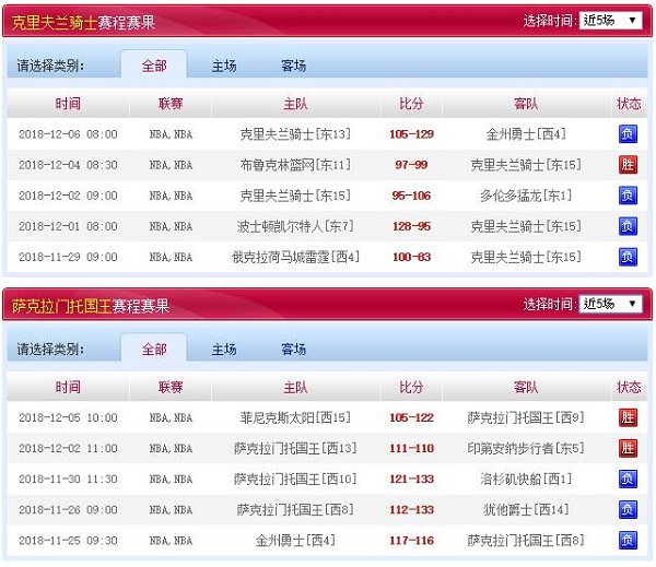 萨克拉门托国王 VS 克利夫兰骑士近五场赛程赛果