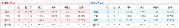 萨克拉门托国王 VS 克利夫兰骑士胜负数据