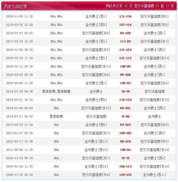 金州勇士 vs 密尔沃基雄鹿历史比赛纪录