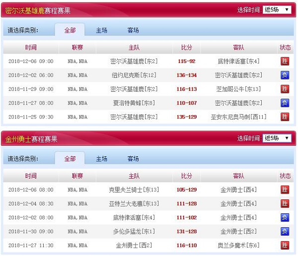 金州勇士 vs 密尔沃基雄鹿近五场赛程赛果