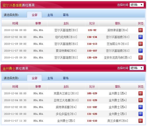 金州勇士 vs 密尔沃基雄鹿近五场赛程赛果