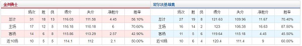 金州勇士 vs 密尔沃基雄鹿胜负数据