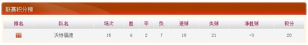 沃特福德战绩近况