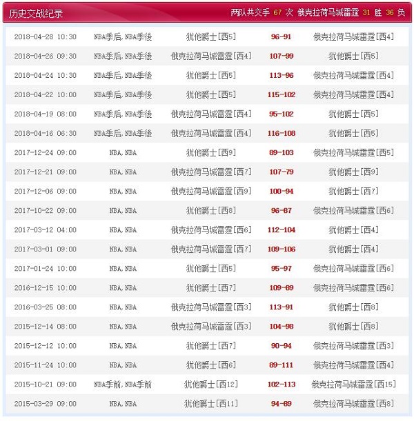 犹他爵士 VS 俄克拉荷马城雷霆历史比赛纪录