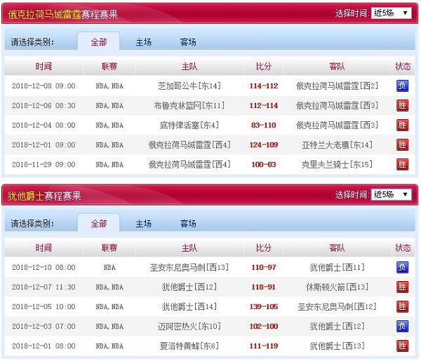 犹他爵士 VS 俄克拉荷马城雷霆近五场赛程赛果