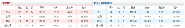 犹他爵士 VS 俄克拉荷马城雷霆胜负数据