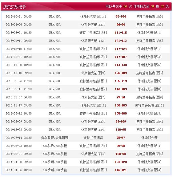 波特兰开拓者 VS 休斯敦火箭历史比赛纪录