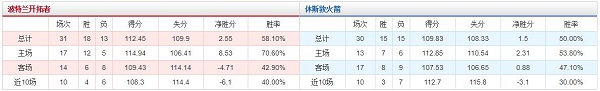 波特兰开拓者 VS 休斯敦火箭胜负数据