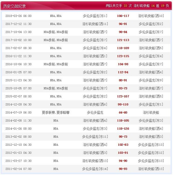 多伦多猛龙 VS 洛杉矶快船历史比赛纪录