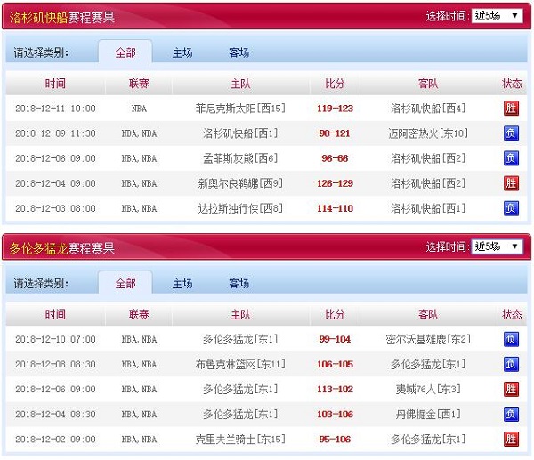 多伦多猛龙 VS 洛杉矶快船历史多伦多猛龙近五场赛程赛果 VS 洛杉矶快船
