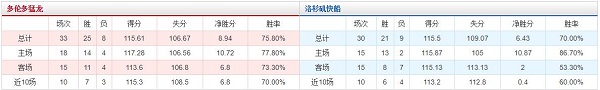 多伦多猛龙 VS 洛杉矶快船胜负数据