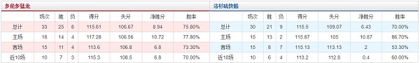 多伦多猛龙 VS 洛杉矶快船胜负数据