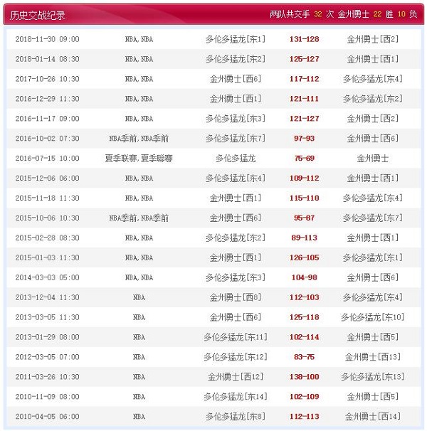 多伦多猛龙 VS 金州勇士历史比赛纪录