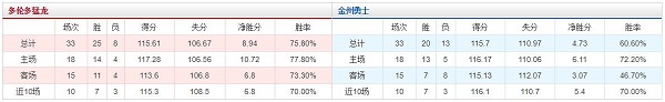 多伦多猛龙 VS 金州勇士胜负数据