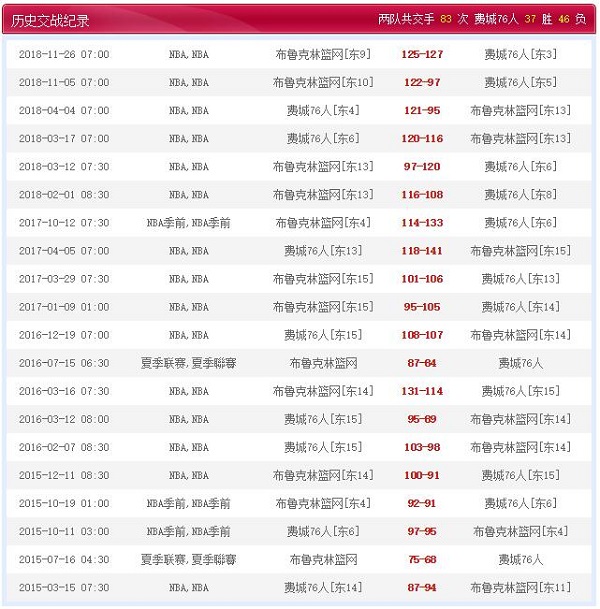 布鲁克林篮网 VS 费城76人历史比赛纪录