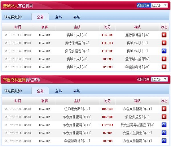 布鲁克林篮网 VS 费城76人近五场赛程赛果