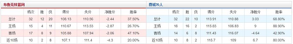 布鲁克林篮网 VS 费城76人胜负数据