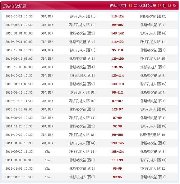 洛杉矶湖人 VS 休斯敦火箭历史比赛纪录