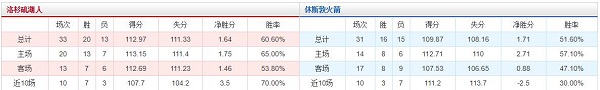 洛杉矶湖人 VS 休斯敦火箭胜负数据