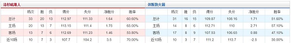 洛杉矶湖人 VS 休斯敦火箭胜负数据